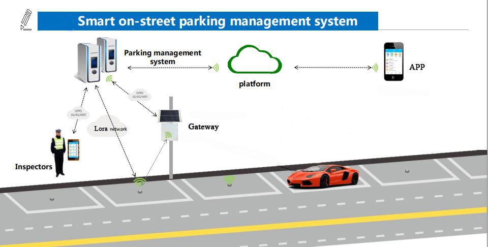 lora smart parking sensor