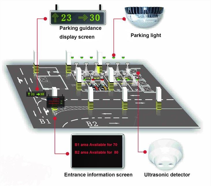 Sensor ultrassônico de estacionamento inteligente para sistema de orientação de estacionamento inteligente